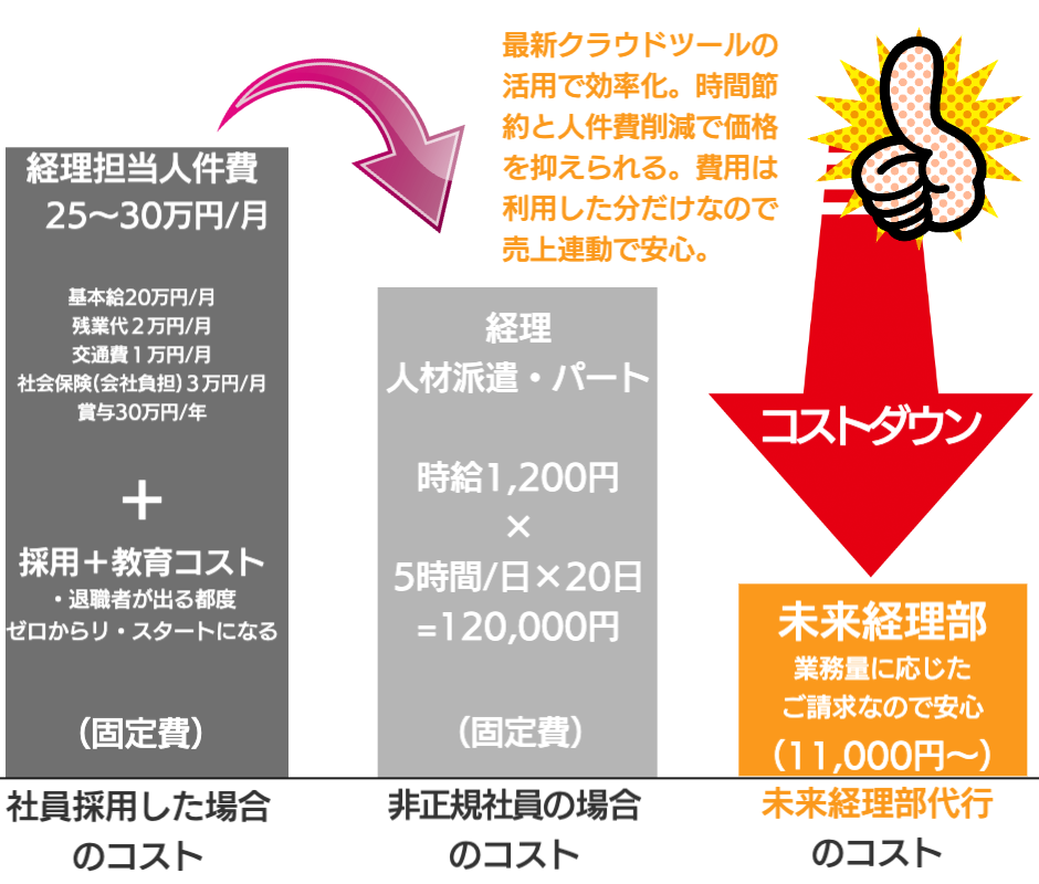 記帳代行未来経理部代行の金額的違い