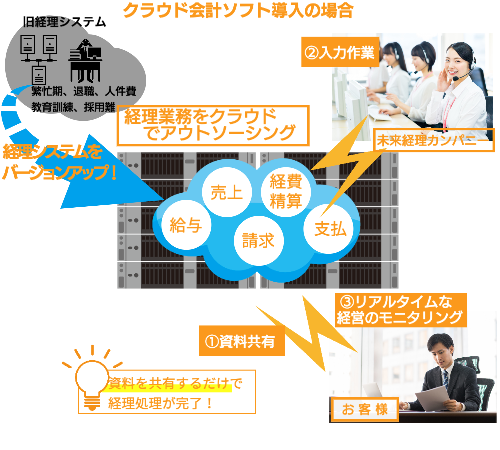 神戸の記帳代行・経理代行サービス神戸未来経理部記帳イメージ図