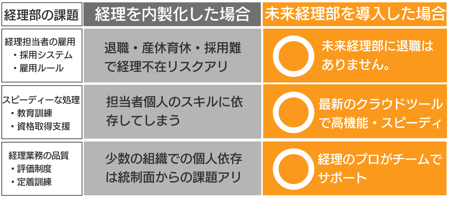 未来経理部代行導入比較表